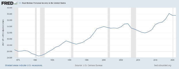 Eine Liniengrafik, die den realen Median-Personenverdienst in den Vereinigten Staaten zeigt, mit begleitendem Erläuterungstext.