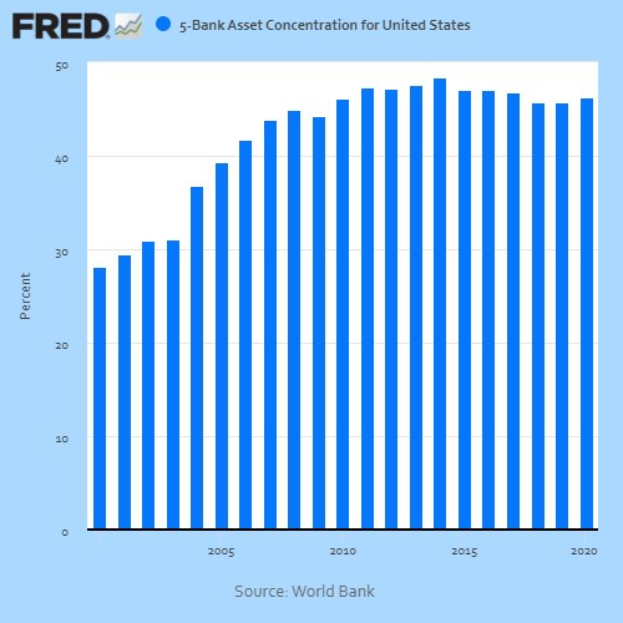 Eine Liniengrafik, die die Vermögenskonzentration von fünf großen US-Banken zeigt, begleitet von erklärendem Text.