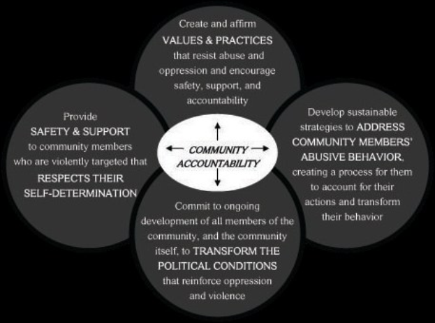 Ein Diagramm mit der Bezeichnung "Gemeinschaftsverantwortung" mit drei miteinander verbundenen Kreisen um einen zentralen Kreis, alles in leuchtenden Farben, mit fetter Schrift, die den Begriff betont.