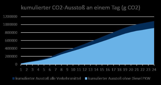 Liniengraph, der die CO2-Emissionen in Deutschland zeigt, mit begleitendem Erläuterungstext.