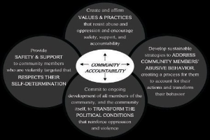 Ein Kreis mit der Aufschrift 'Gemeinschaftsverantwortung' in der Mitte, verbunden über Pfeile mit drei überlappenden Kreisen in starken, leuchtenden Farben.