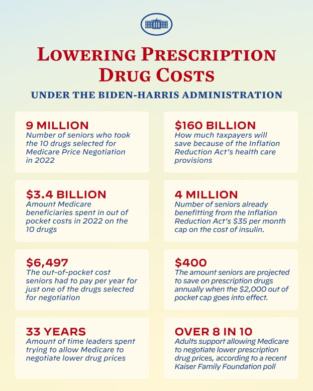 Plakat mit der Aufschrift "Reduzierung der Arzneimittelkosten unter der Biden-Harris-Regierung" mit einem Logo, das wahrscheinlich Informationen über die Reduzierung der Arzneimittelkosten unter der Regierung enthält.