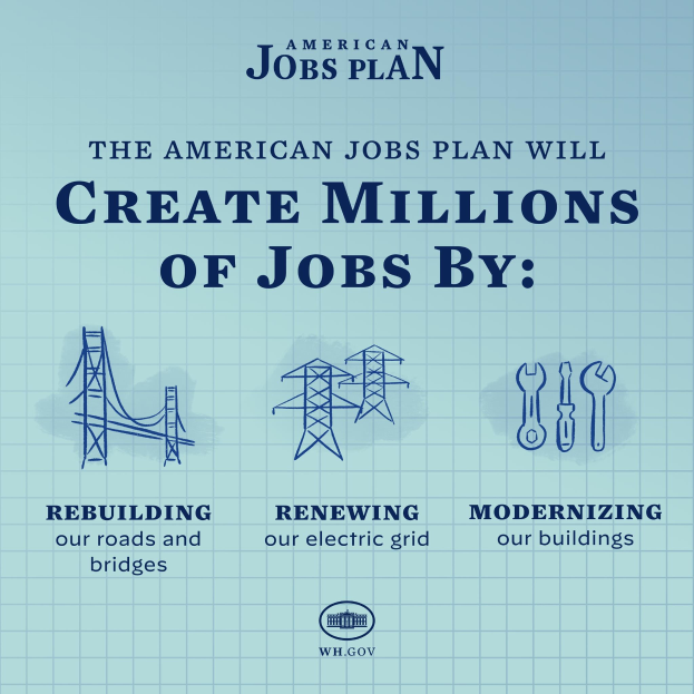 Plakat, das den American Jobs Plan darstellt, mit einem blauen Hintergrund und einer weißen Silhouette einer Person in einem Kreis, der mit "American Jobs Plan" beschriftet ist, und dem Text "Millionen von Jobs schaffen durch."