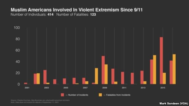 Balkendiagramm, das die Anzahl der an gewaltsamem Extremismus beteiligten muslimischen Amerikaner in den USA seit 2001 zeigt, mit begleitendem erklärendem Text.