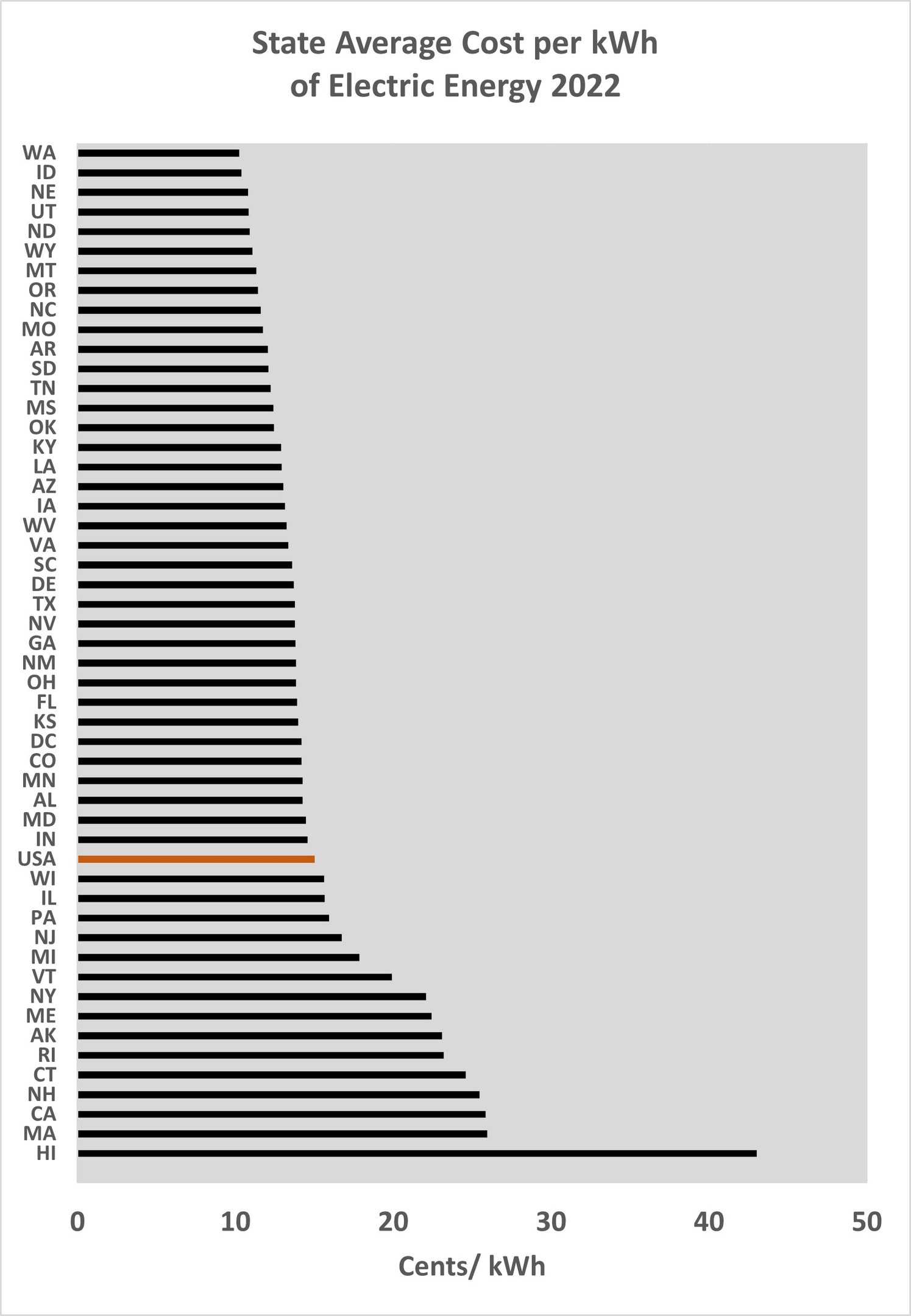 Eine Liniendiagramm, das den durchschnittlichen Kosten pro Kilowattstunde elektrischer Energie im Jahr 2022 zeigt, mit begleitendem erklärendem Text.