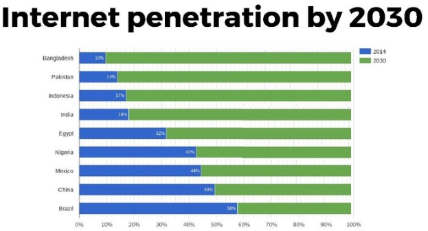 Balkendiagramm mit der Überschrift "Internet-Penetration bis 2030", das die projizierten Internetnutzungsprozentsätze für vier Länder in farbigen Abschnitten von 0-100% zeigt.