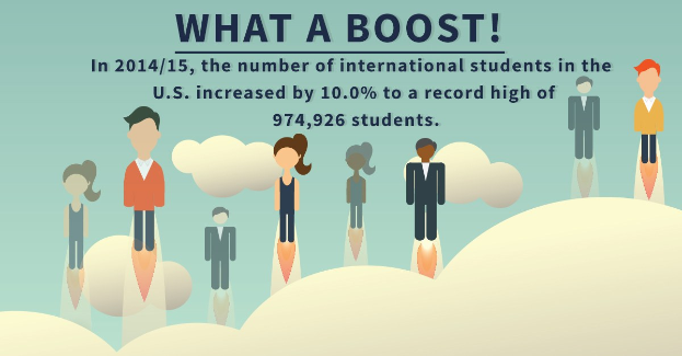 Ein Plakat mit animierten Bildern von Menschen und Text, der besagt, dass die Anzahl der internationalen Studenten in den USA von 2014/15 um 10% auf einen Rekordwert von 974,926 Studenten gestiegen ist.