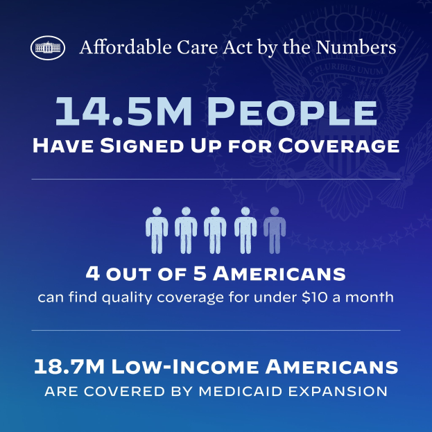 Blauer Plakat mit der Überschrift "Affordable Care Act by the Numbers: 14.5m People Have Signed Up for Coverage" mit begleitendem Text und Bildern.
