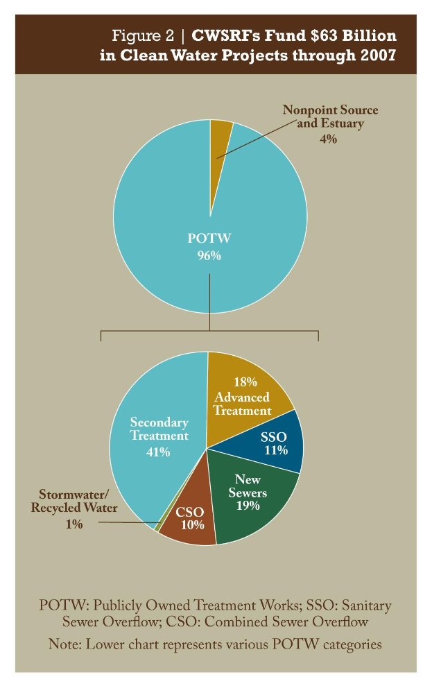 Ein Kreisdiagramm auf einem Plakat, das die Verteilung der Fördermittel für sauberes Wasser durch 2007 zeigt, mit zusätzlichen Textinformationen.