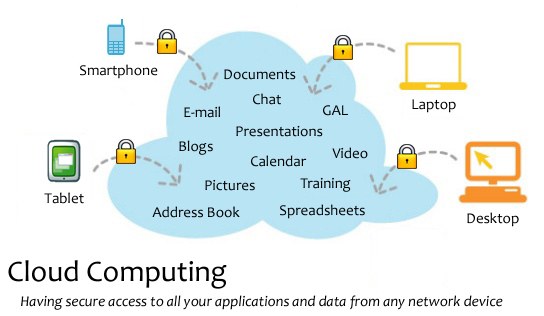 Diagramm eines Cloud-Computing-Systems mit mehreren Geräten (Laptop, Mobiltelefon, Tablet), die über sichere Schlösser miteinander verbunden sind und den sicheren Zugriff auf Anwendungen und Daten von jedem vernetzten Gerät veranschaulichen.