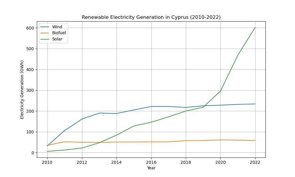 Liniengraph, der die Erzeugung von erneuerbarer Elektrizität in Zypern von 2010 bis 2022 zeigt, mit blauer und grüner Linie, die verschiedene erneuerbare Energiequellen und ihre jährlichen Erzeugungsmengen darstellen.
