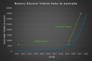 Liniengraph, der den steigenden Verkauf von batterieelektrischen Fahrzeugen in Australien im Laufe der Zeit zeigt, mit begleitendem erklärendem Text.