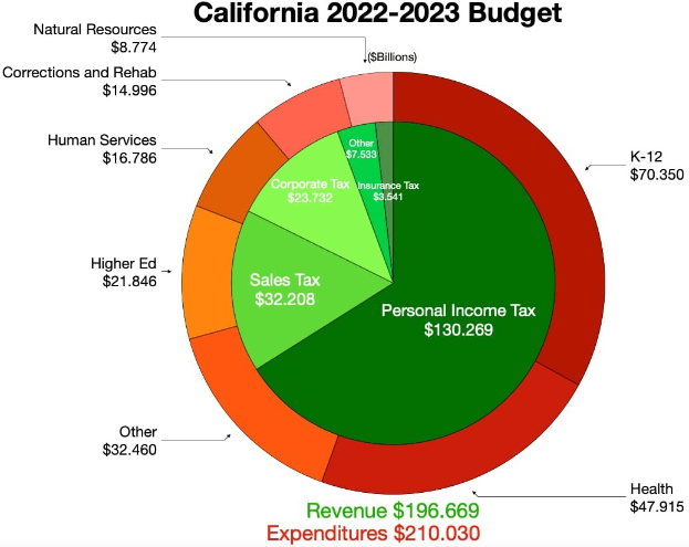 Tortendiagramm, das die Budgetzuteilung von Kalifornien 2022-2023 für Einkommen, Ausgaben und andere finanzielle Kategorien zeigt, wobei die Abschnittsgrößen proportional zu den Finanzierungsbeträgen sind.