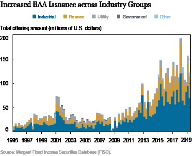 Liniengraph, der die erhöhte Bankers Acceptance (BAA) -Emissionsquote in verschiedenen Branchen zeigt, mit begleitendem erklärendem Text.