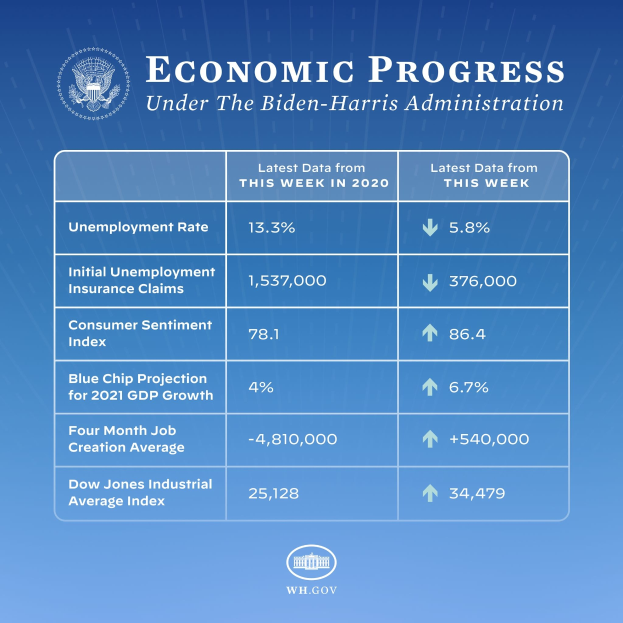 Blauer Hintergrund mit zentrierter weißer Schrift und Logo, das 'wirtschaftliches Wachstum unter der Biden-Harris-Regierung' lautet, in einem weißen Kreis mit schwarzem Rand.