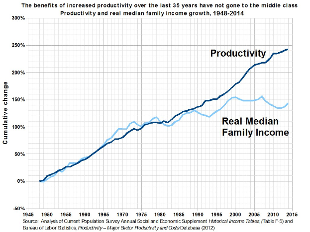 Diagramm mit der Überschrift "Die Vorteile der gestiegenen Produktivität der letzten 35 Jahre sind nicht der Mittelschicht zugute gekommen" zeigt die Produktivitätssteigerung der letzten 35 Jahre ohne entsprechende Gewinne für die Mittelschicht.