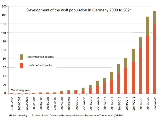 Liniengraph, der den Wachstum der Wolfsbevölkerung in Deutschland von 2000 bis 2021 zeigt, mit begleitendem erklärendem Text.