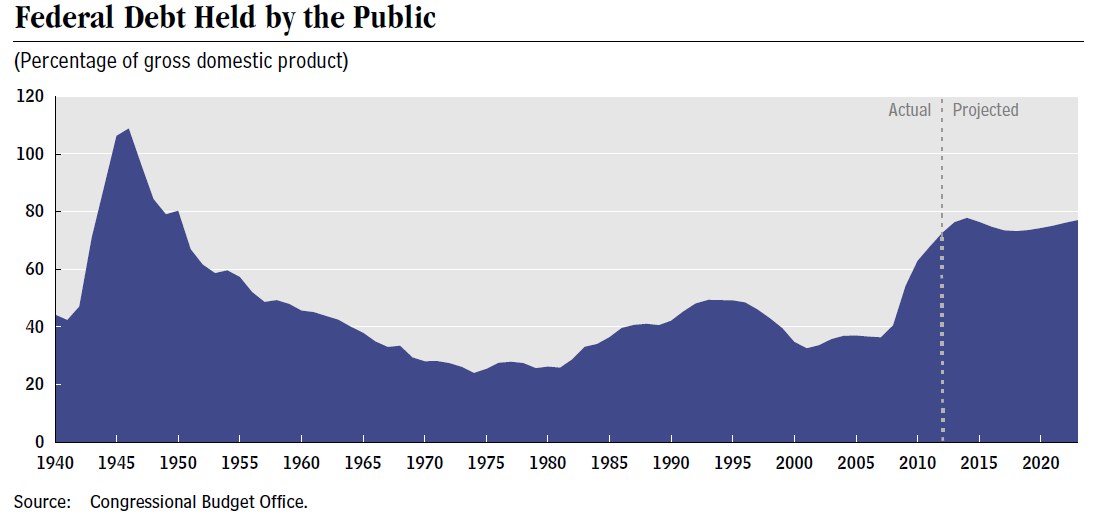 Eine Liniengrafik, die die Entwicklung der öffentlichen Schuldenquote über die Zeit zeigt, mit begleitendem erklärendem Text.