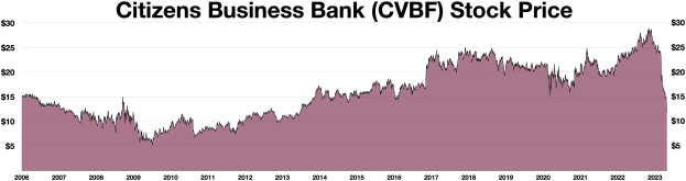 Grafik der Aktienkurse von Citizens Business Bank (CVBF) über die Zeit mit dem Unternehmensnamen oben.