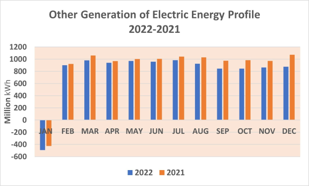 Liniengraph zur Erzeugung von elektrischer Energie aus anderen Quellen von 2021 bis 2022 mit begleitendem Text.