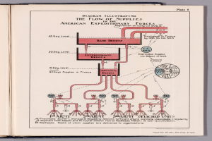 Offenes Buch mit einer Diagrammdarstellung des Versorgungswegs der American Expeditionary Forces, mit Text und Illustrationen auf einer flachen Oberfläche.