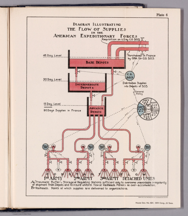 Offenes Buch mit einer Diagrammdarstellung des Versorgungswegs der American Expeditionary Forces, mit Text und Illustrationen auf einer flachen Oberfläche.