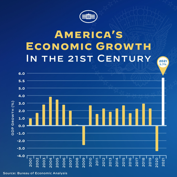 Ein blaues Plakat mit Text und einem Balkendiagramm, das das wirtschaftliche Wachstum Amerikas im 21. Jahrhundert darstellt, wobei jeder Balken das Wachstumsjahr repräsentiert.