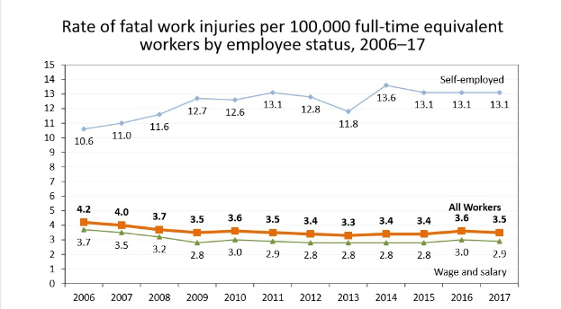 Grafik, die die Rate von tödlichen Arbeitsunfällen pro 100.000 Vollzeitäquivalenten Arbeitnehmern nach Beschäftigtenstatus von 2006 bis 2017 zeigt, mit zusätzlichem erklärendem Text.
