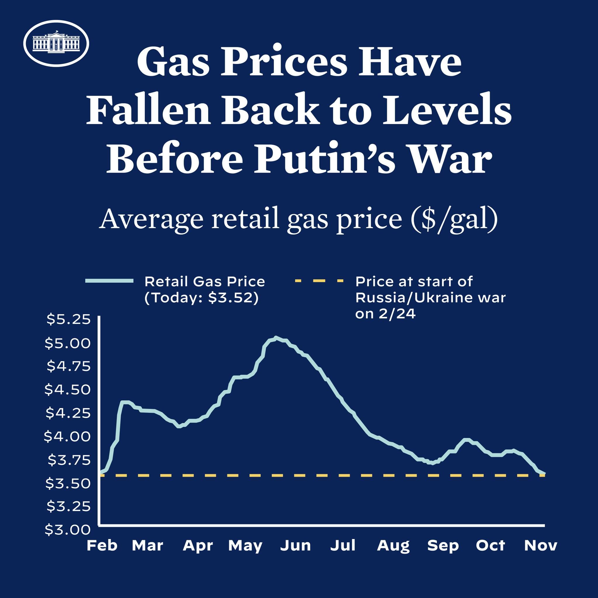 Blauer Plakat mit Text und einer Liniengrafik, die durchschnittliche Einzelhandelsgaspreise in Russland und der Ukraine vergleicht und zeigt, dass die Preise auf das Niveau vor Putins Krieg zurückgegangen sind.