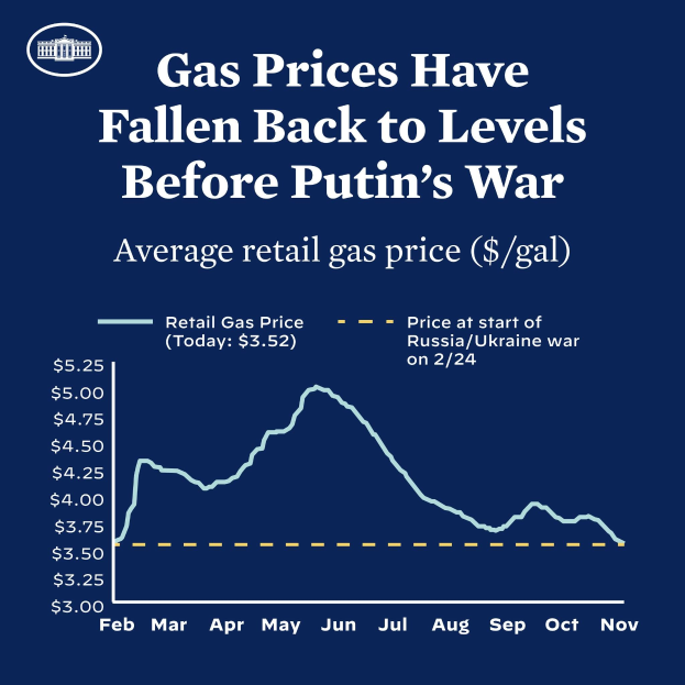 Blauer Plakat mit Text und einer Liniengrafik, die durchschnittliche Einzelhandelsgaspreise in Russland und der Ukraine vergleicht und zeigt, dass die Preise auf das Niveau vor Putins Krieg zurückgegangen sind.