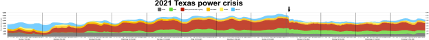 Diagramm, das die Stromversorgung während der Stromkrise in Texas 2021 zeigt, mit Farben, die verschiedene Stromstatus anzeigen, und begleitendem erklärendem Text.