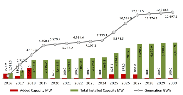 Balkendiagramm, das die Anzahl der Elektrofahrzeuge in den USA zeigt, mit der Angabe der gesamten installierten Kapazität von BMW auf einem weißen Hintergrund.